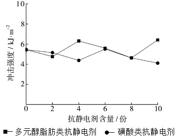 抗靜電劑