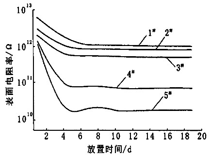 抗靜電劑